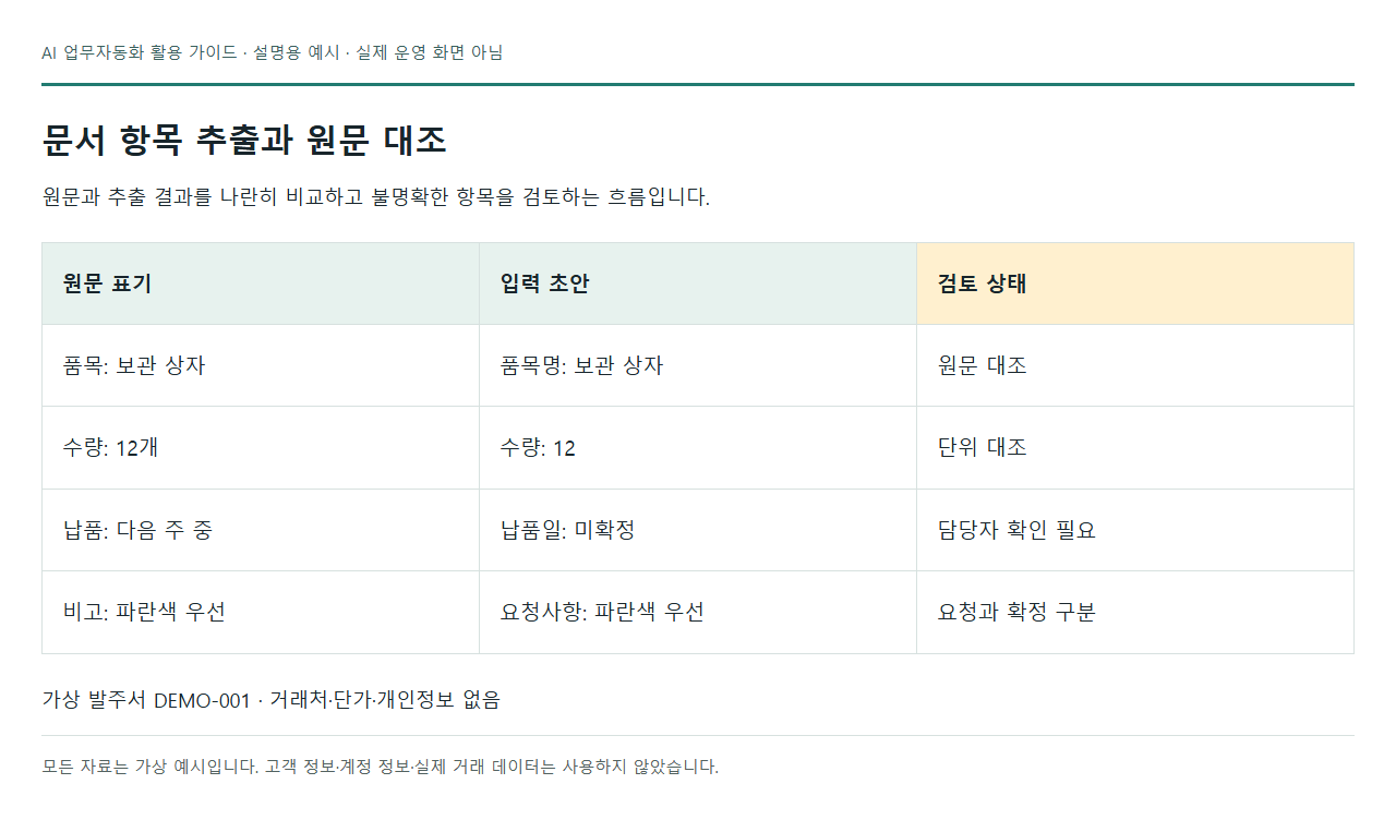문서 항목 추출과 원문 대조: 원문과 추출 결과를 나란히 비교하고 불명확한 항목을 검토하는 흐름입니다. 새로 제작한 설명용 화면의 스크린샷이며 실제 운영·납품 화면이나 도입 성과가 아닙니다.