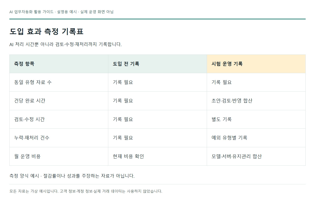도입 효과 측정 기록표: AI 처리 시간뿐 아니라 검토·수정·재처리까지 기록합니다. 새로 제작한 설명용 화면의 스크린샷이며 실제 운영·납품 화면이나 도입 성과가 아닙니다.