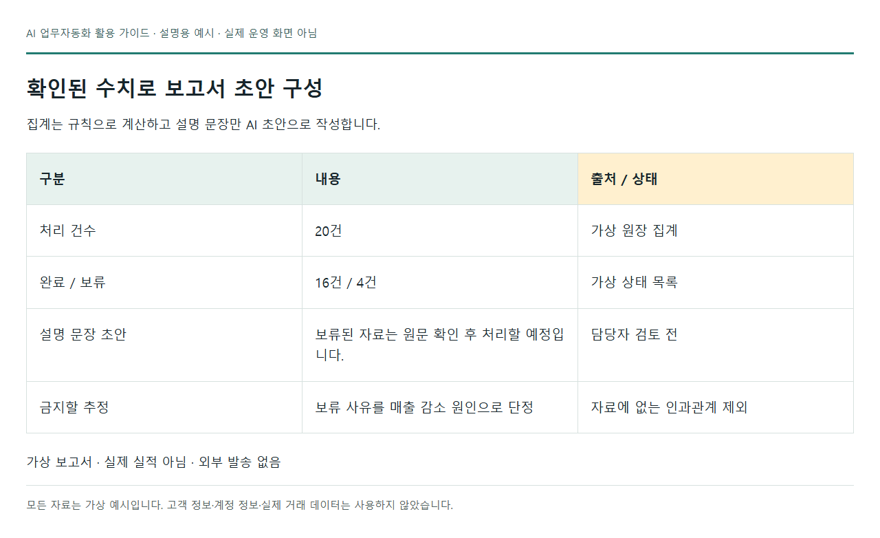 확인된 수치로 보고서 초안 구성: 집계는 규칙으로 계산하고 설명 문장만 AI 초안으로 작성합니다. 새로 제작한 설명용 화면의 스크린샷이며 실제 운영·납품 화면이나 도입 성과가 아닙니다.