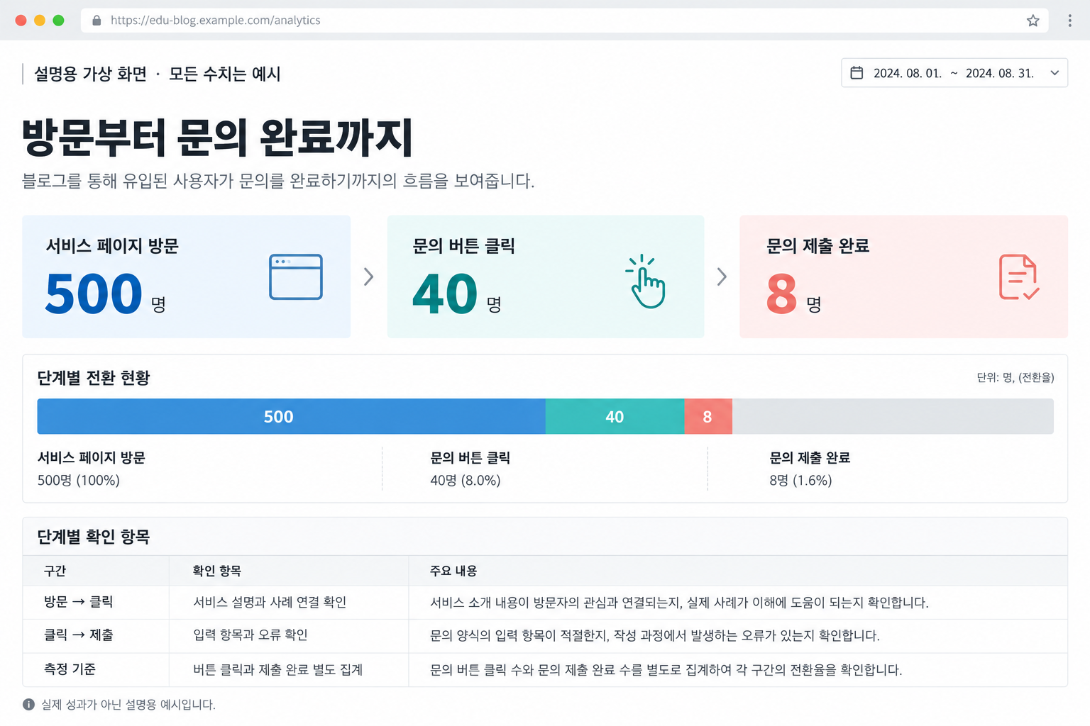 AI 생성 가상 통계: 500·40·8은 예시 수치이며 막대 길이는 정량 비교용이 아닙니다.