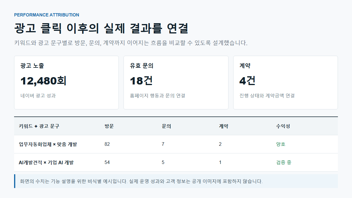 키워드와 광고 문구별 방문·문의·계약 성과 연결 예시