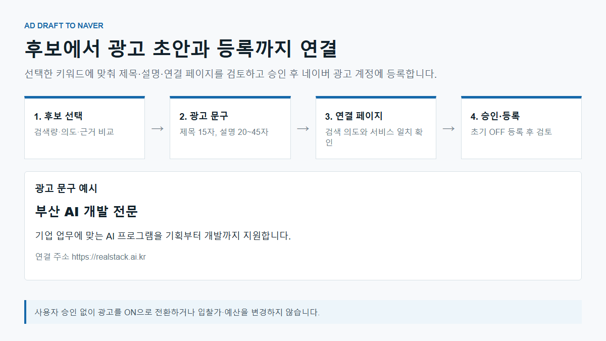 키워드 후보에서 광고 초안과 네이버 등록까지 이어지는 흐름